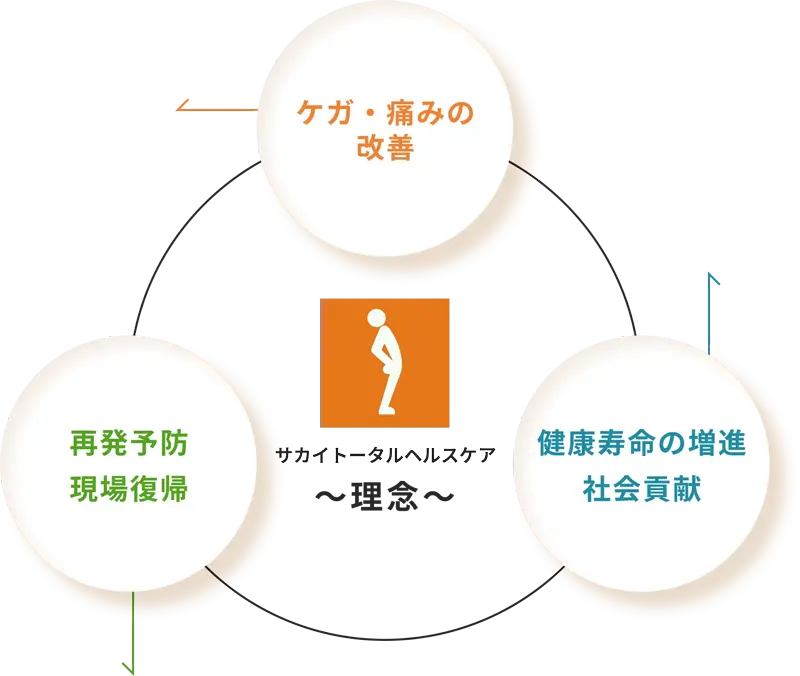 Sakai group 〜理念〜